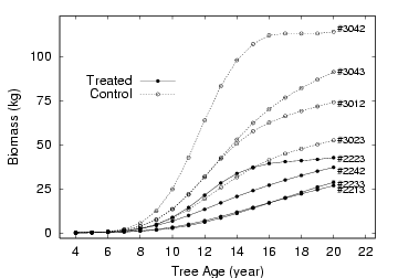 diameter = a * sqrt(age), c = 0.15