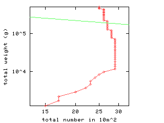 population density vs total weight