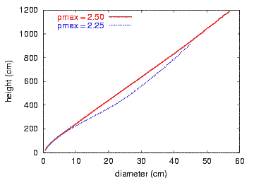 Diameter-Height, single tree