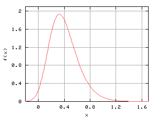 gamma-gauss