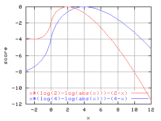 quasi score function