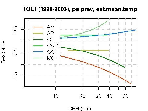 sa.ps.prev.est.mean.temp