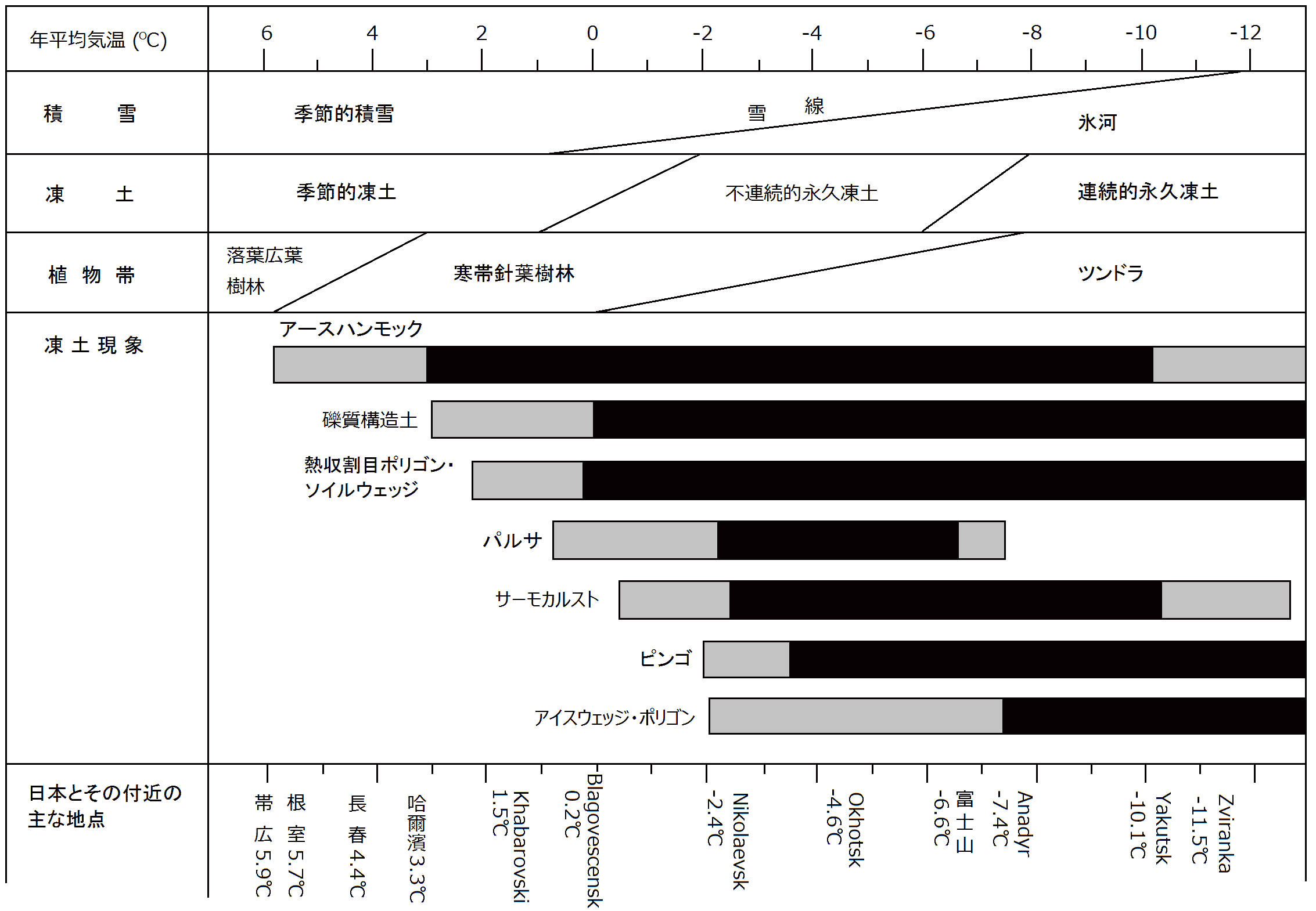 地生態学