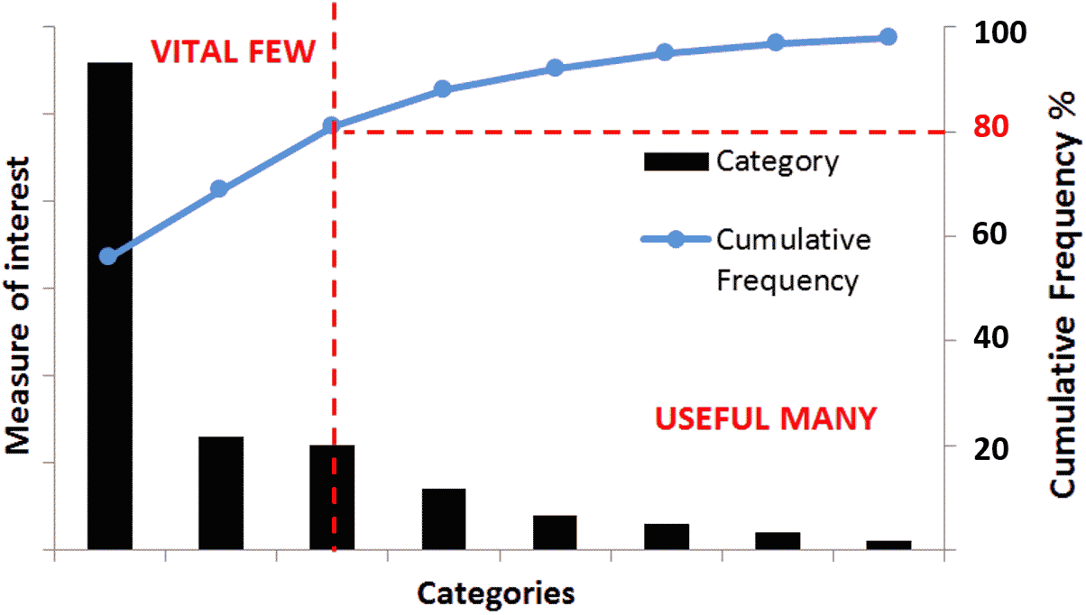 Pareto